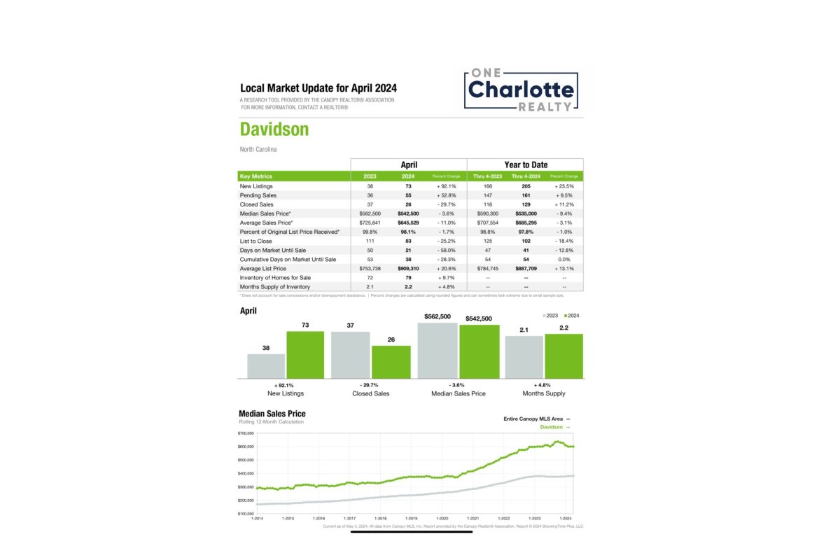 Davidson NC real estate market update April 2024