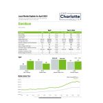 Davidson NC real estate market update April 2024