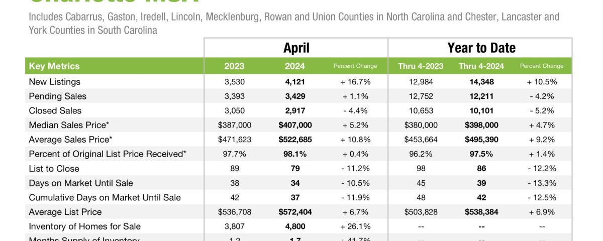 Charlotte Real Estate market update April 2024