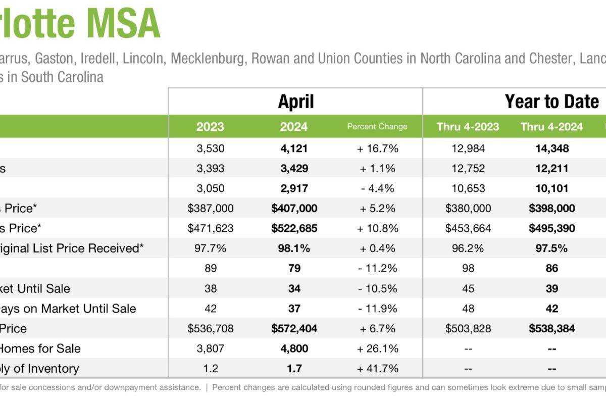 Charlotte Real Estate market update April 2024
