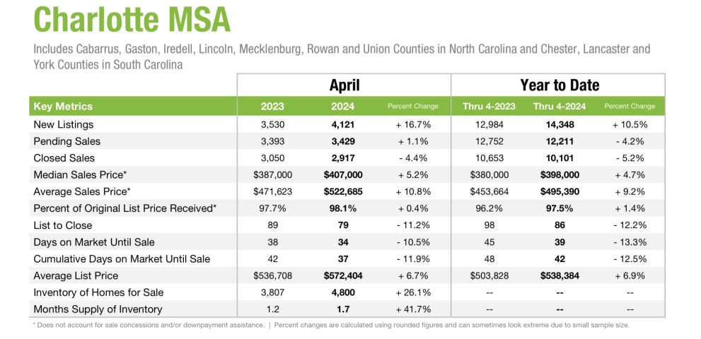 Charlotte Real Estate market update April 2024