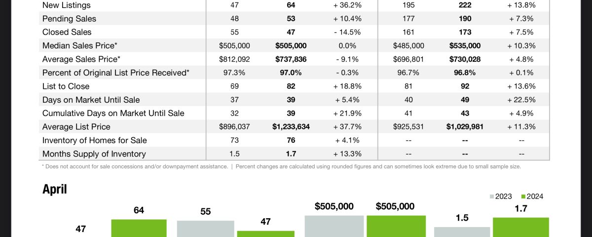 Cornelius, NC real estate market update April 2024