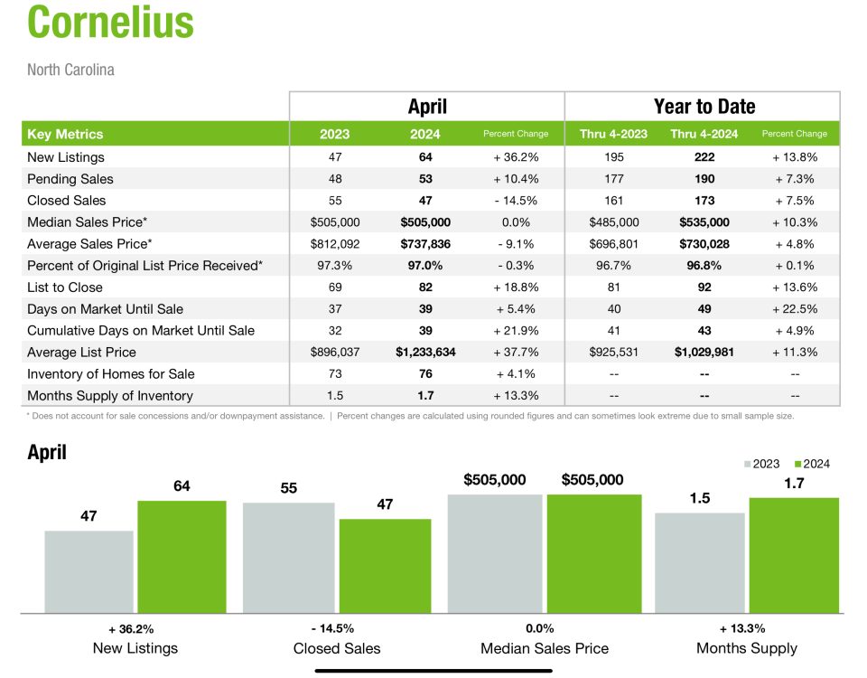 Cornelius, NC real estate market update April 2024