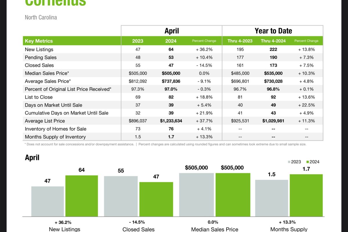 Cornelius, NC real estate market update April 2024