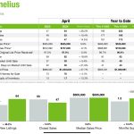 Cornelius, NC real estate market update April 2024