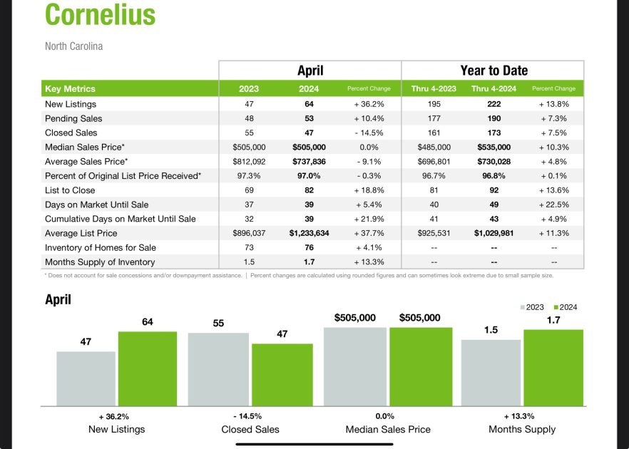 Cornelius, NC real estate market update April 2024