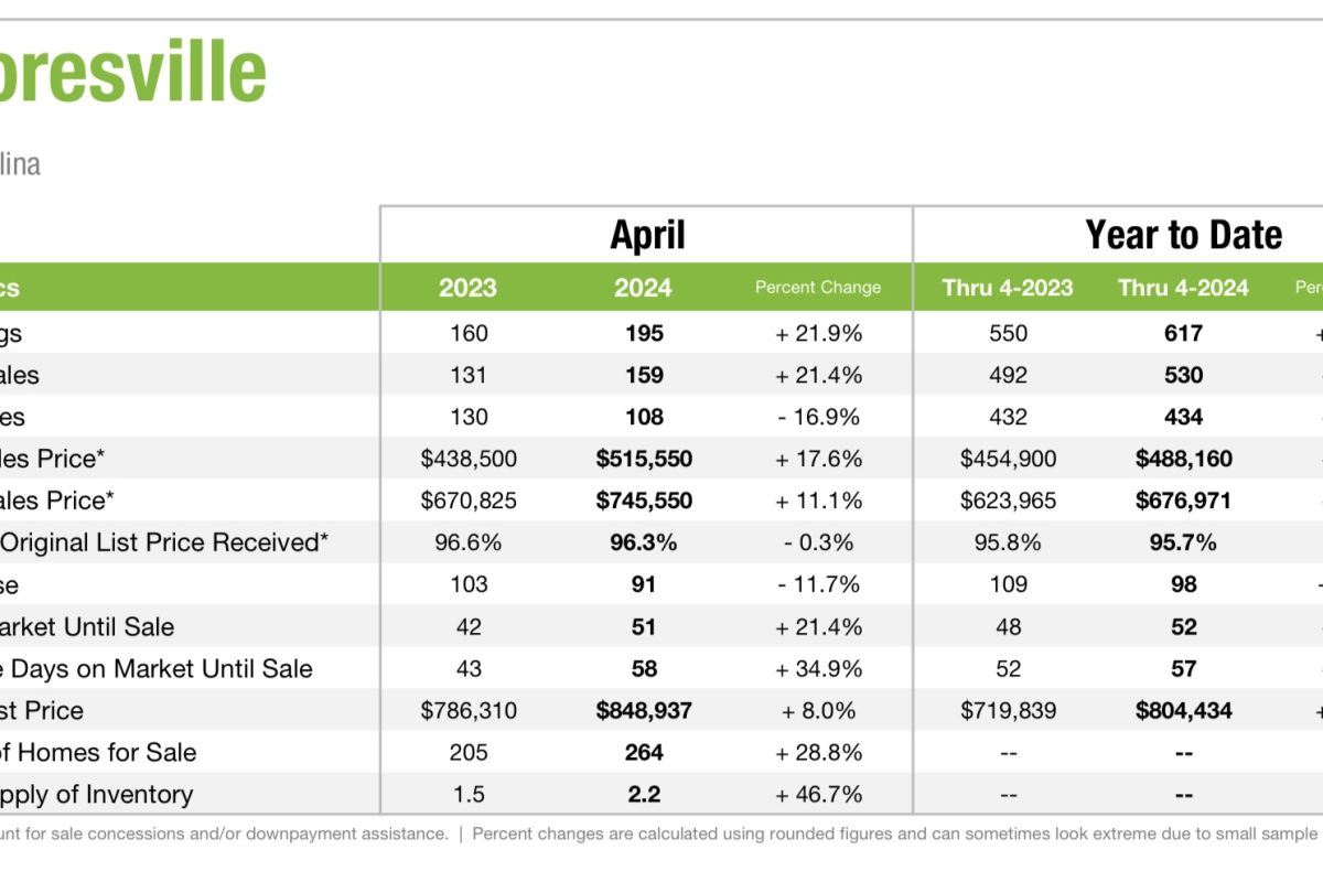 Mooresville Real Estate Market Update April 2024