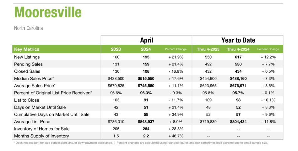 Mooresville Real Estate Market Update April 2024