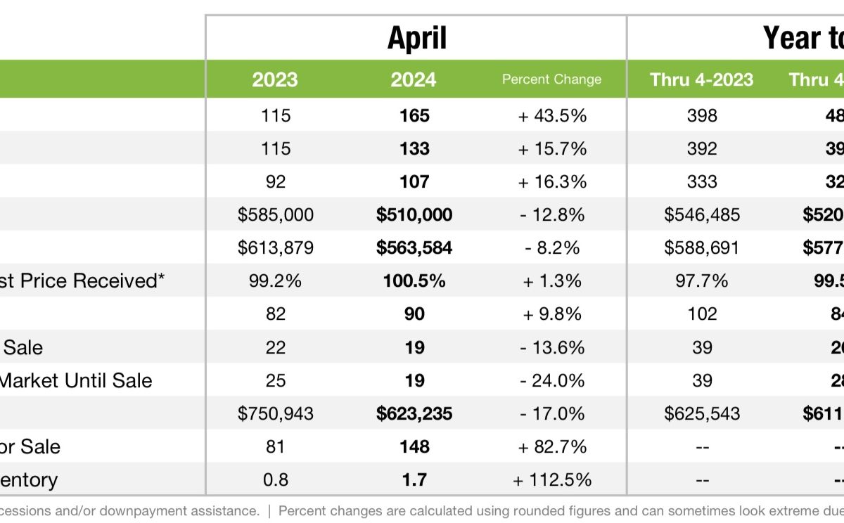Huntersville Real Estate market trends April 2024