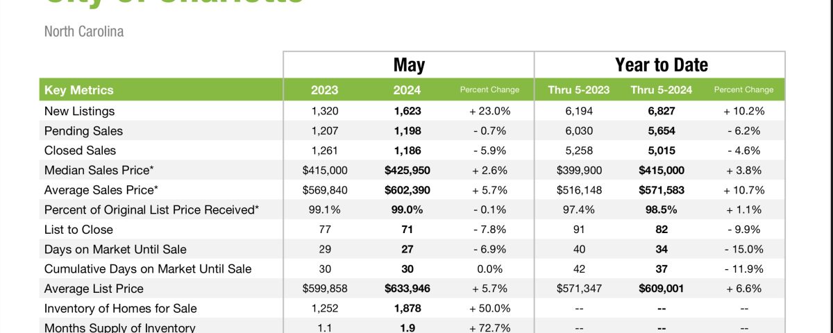 Charlotte Real Estate market update May 2024