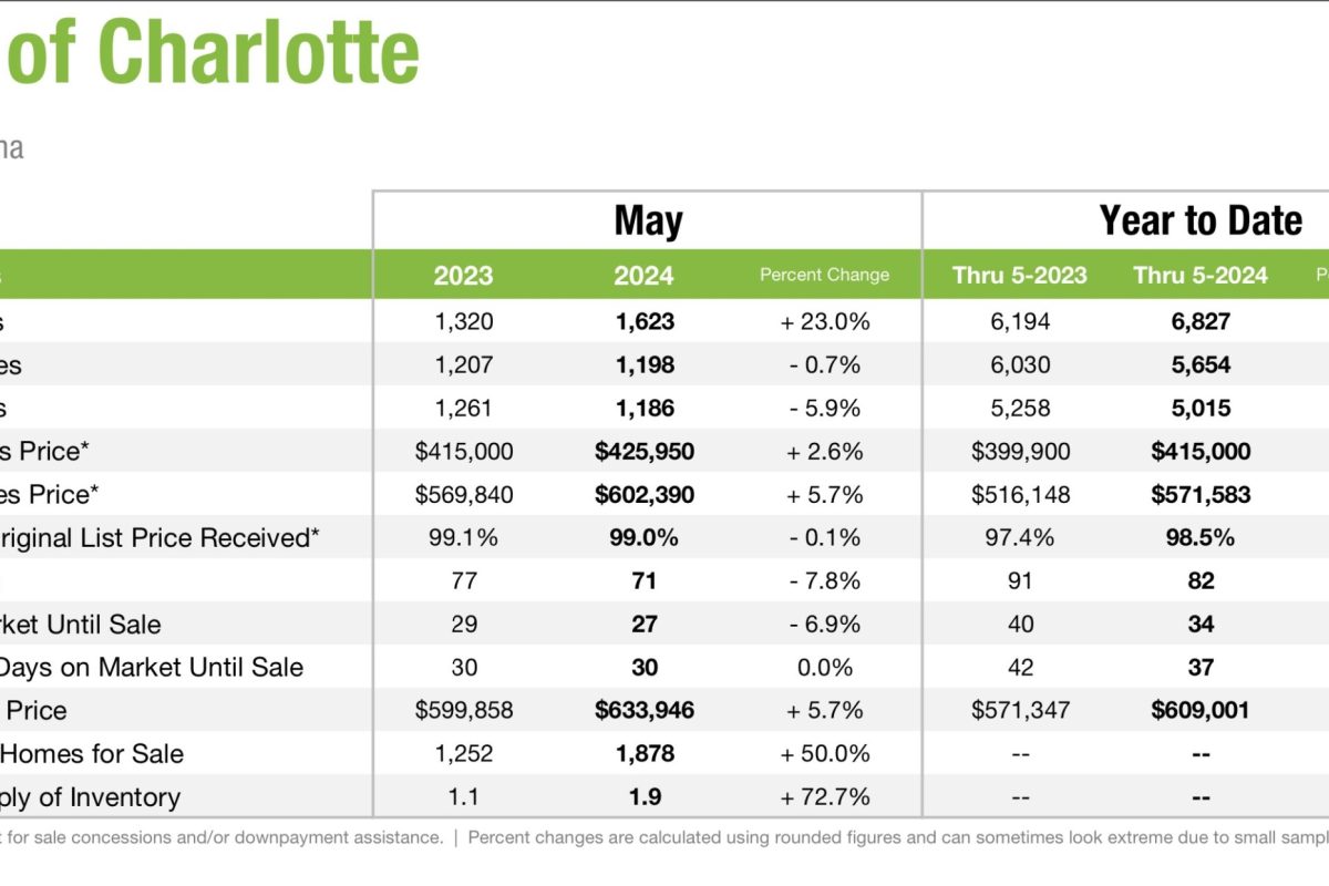 Charlotte Real Estate market update May 2024