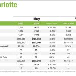 Charlotte Real Estate market update May 2024