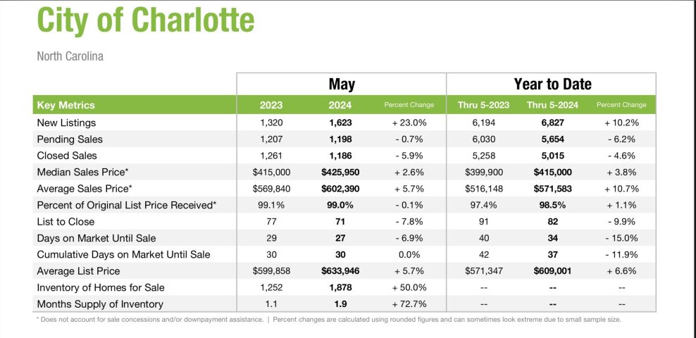 Charlotte Real Estate market update May 2024