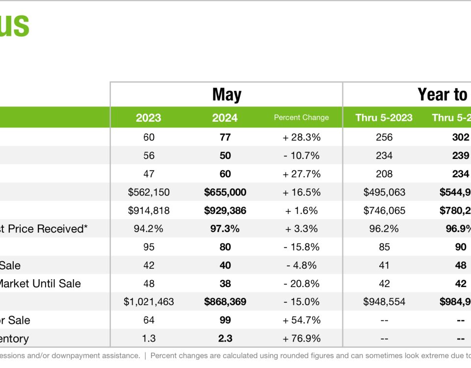 Cornelius Real Estate in May 2024