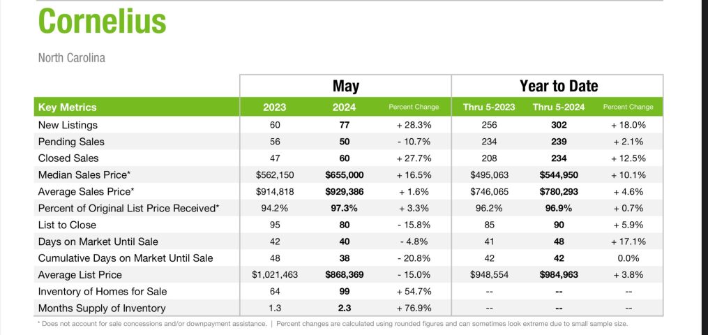 Cornelius Real Estate in May 2024