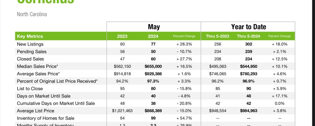 Cornelius Real Estate in May 2024