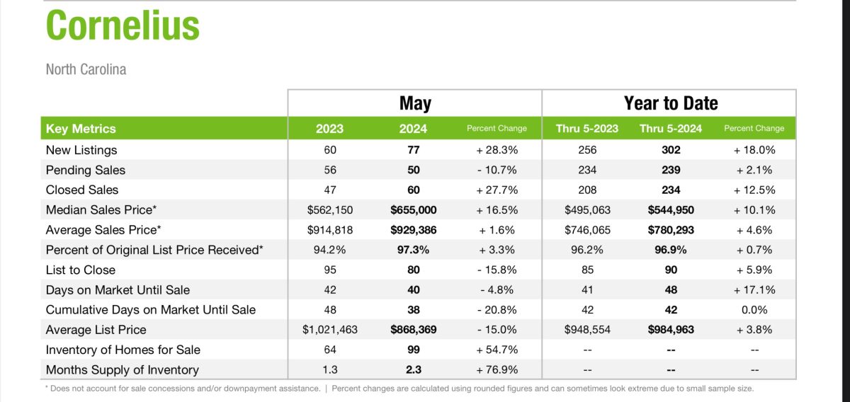 Cornelius Real Estate in May 2024