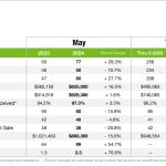 Cornelius Real Estate in May 2024