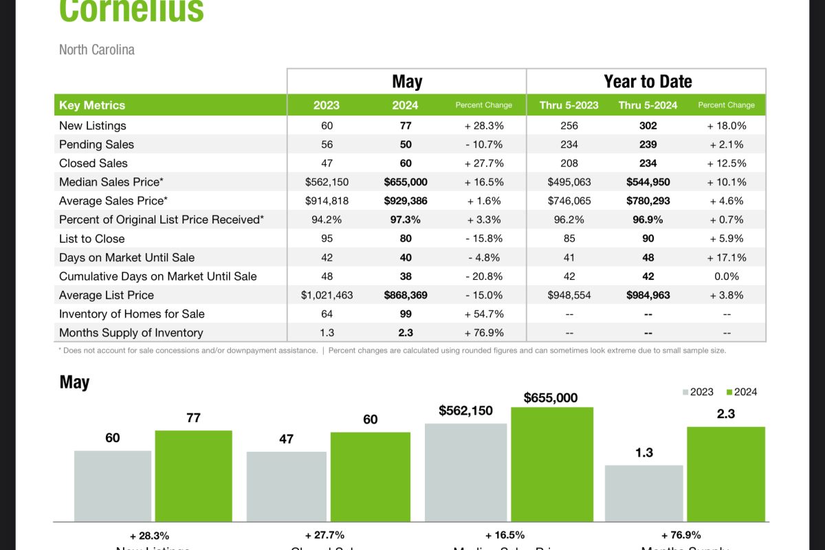 Cornelius Real Estate Market update May 2024