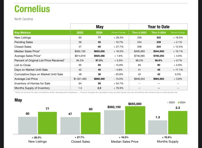Cornelius Real Estate Market update May 2024