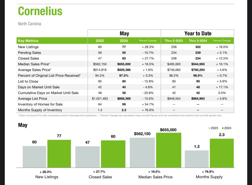 Cornelius Real Estate Market update May 2024