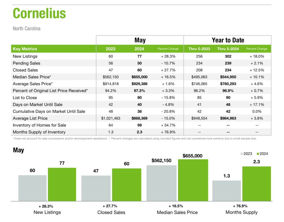 Cornelius Real Estate Market update May 2024