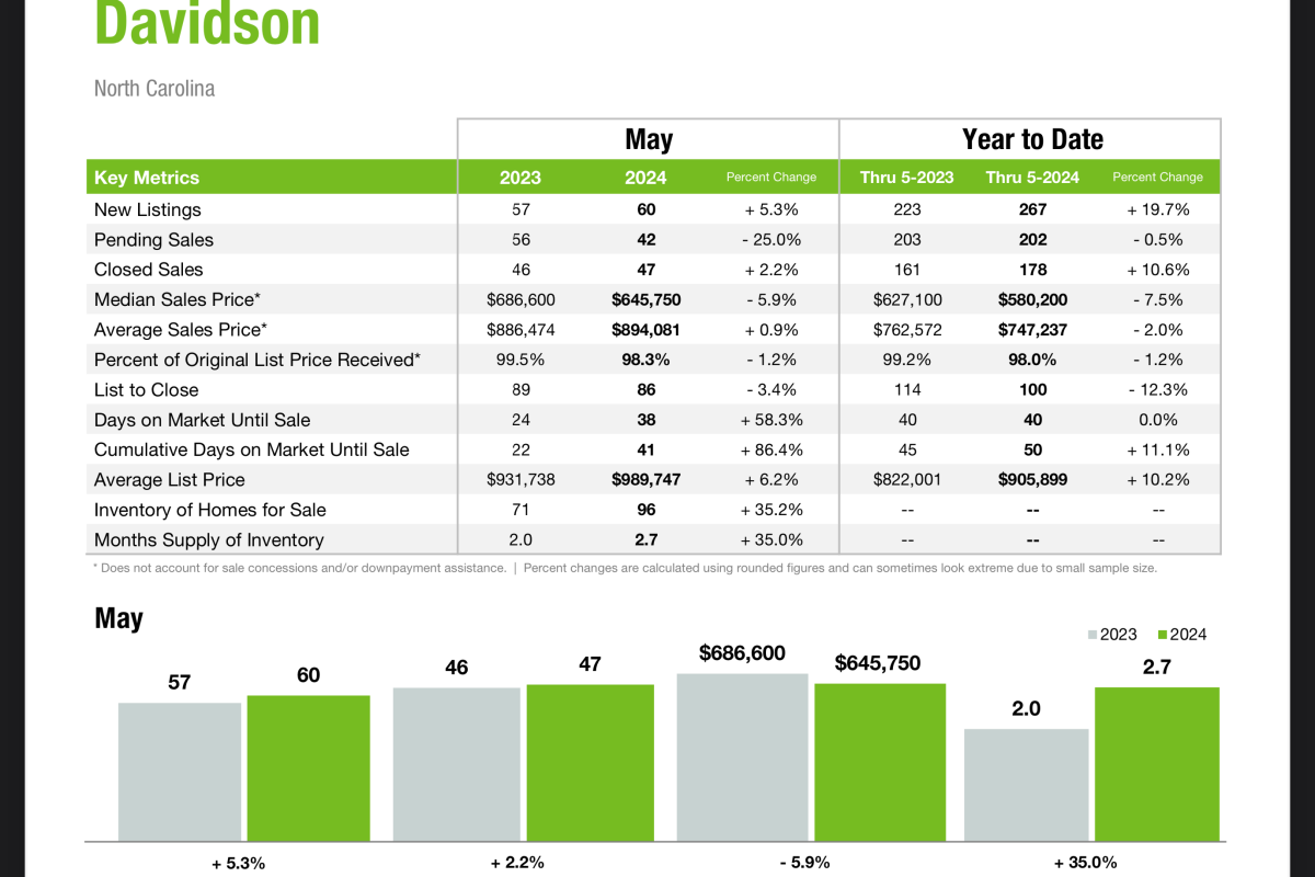 Davidson Real Estate Market update May 2024