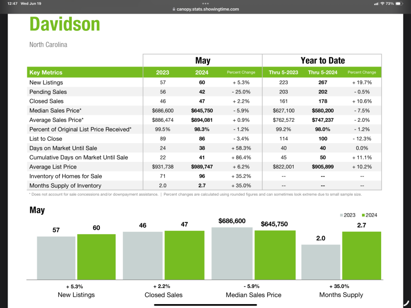 Davidson Real Estate Market update May 2024