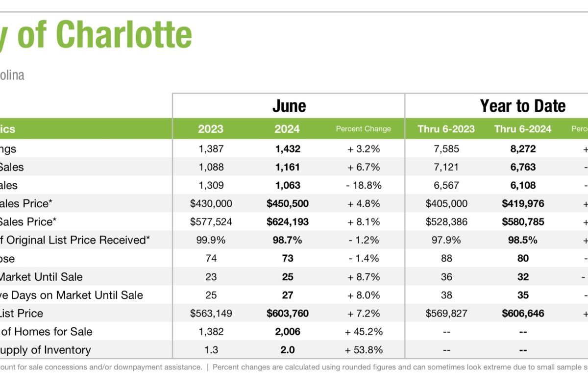 Charlotte Real Estate June 2024