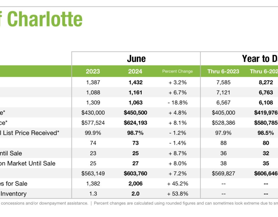 Charlotte Real Estate June 2024