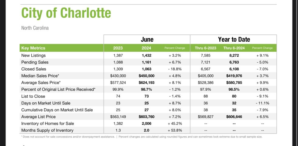 Charlotte Real Estate June 2024
