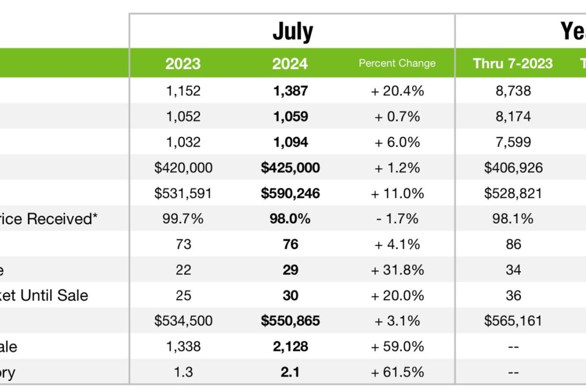 Charlotte Real Estate July 2024
