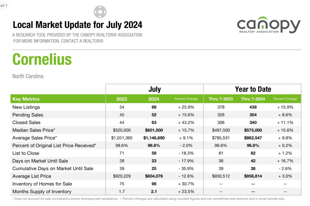 Cornelius, NC Real Estate market update July 2024