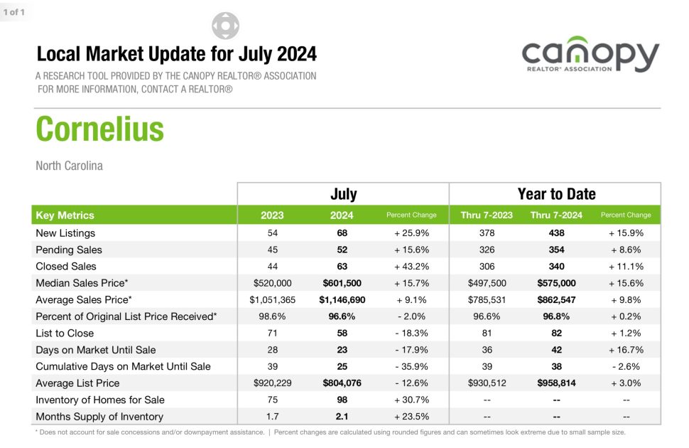 Cornelius, NC Real Estate market update July 2024