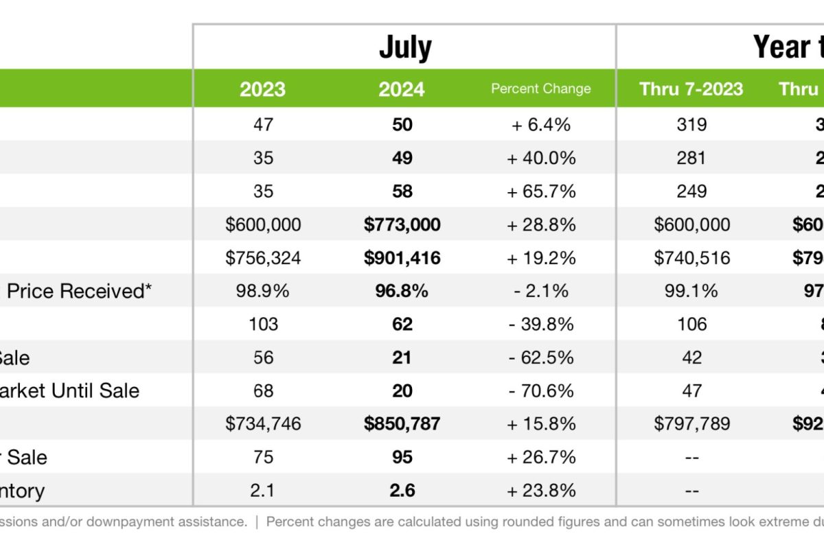Davison Real Estate Market Update July 2024