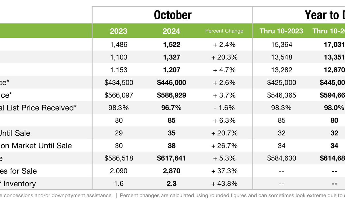 Charlotte Réal Estate market October 2024