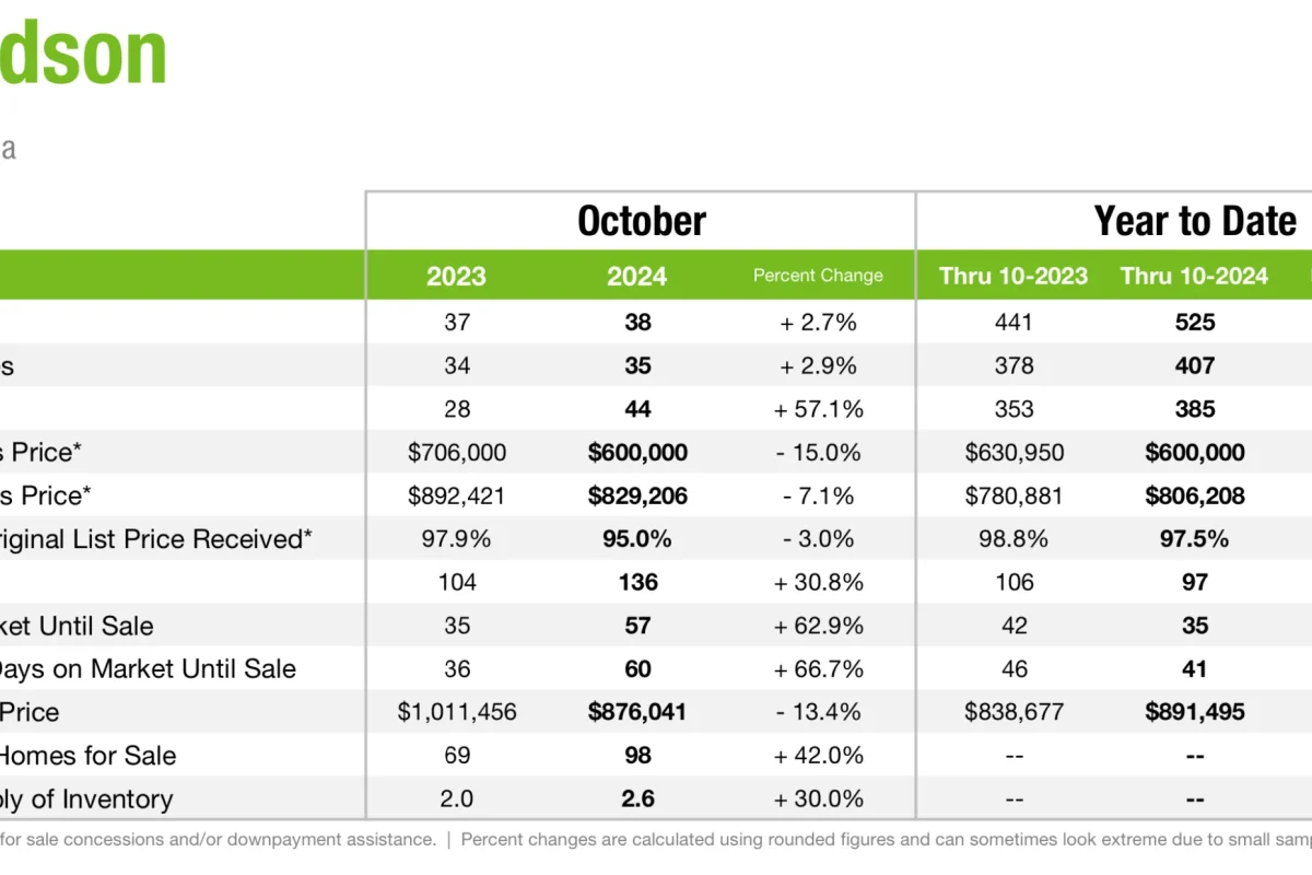 Davidson Real Estate market update October 2024