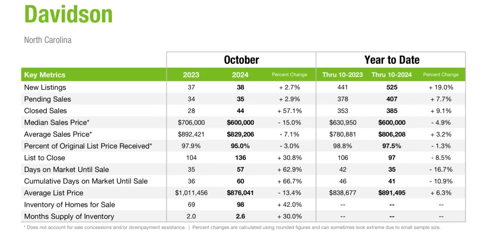 Davidson Real Estate market update October 2024