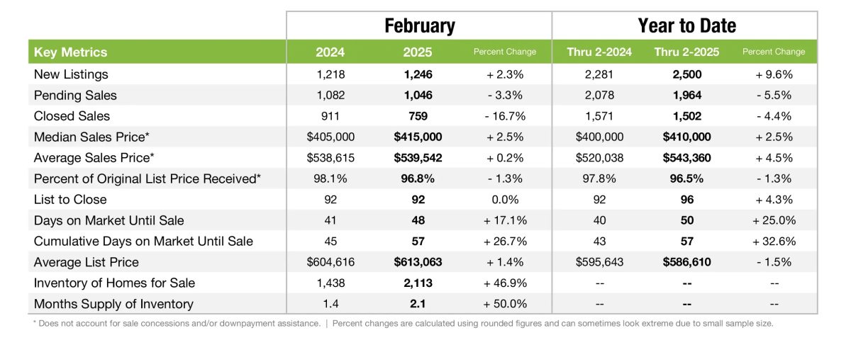 Charlotte Real Estate market update February 2025