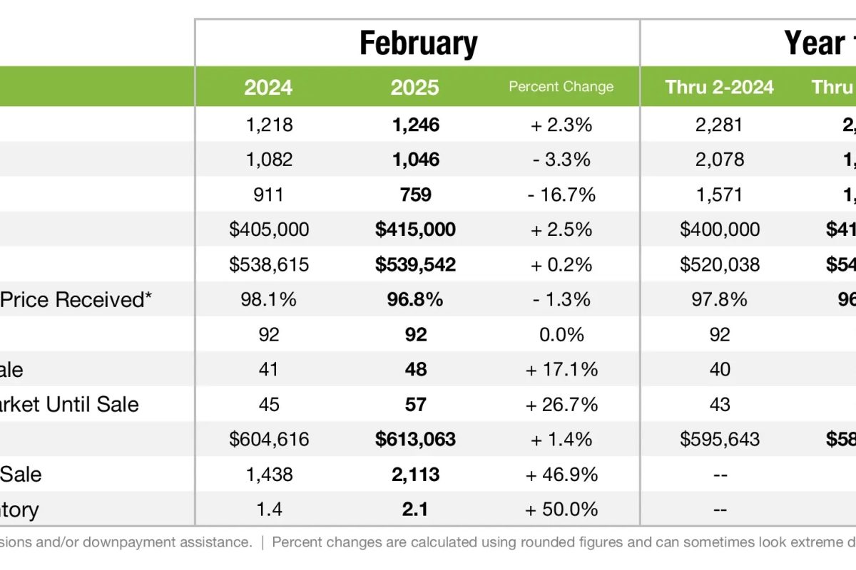 Charlotte Real Estate market update February 2025