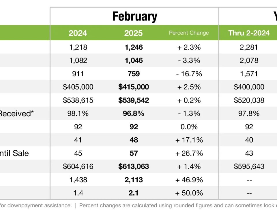 Charlotte Real Estate market update February 2025